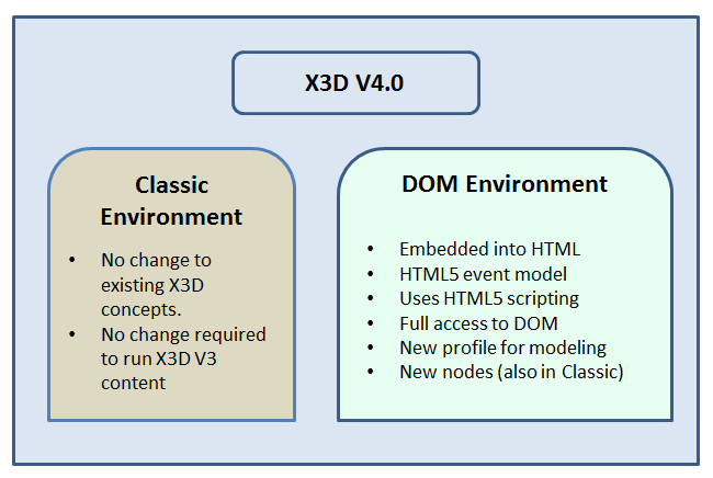 X3D V4 Environments highlighting the features of Classic and DOM. The embedded text is also below.